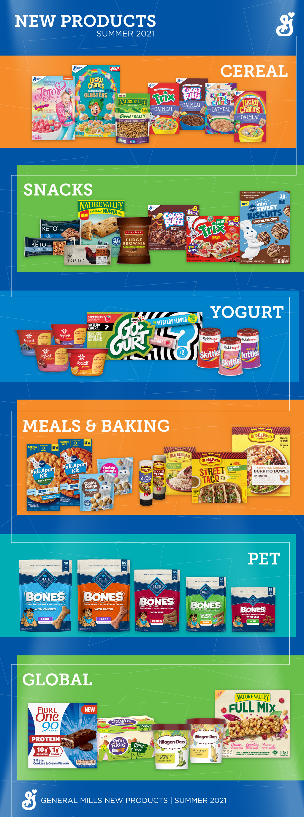 Infographic of new products in each category